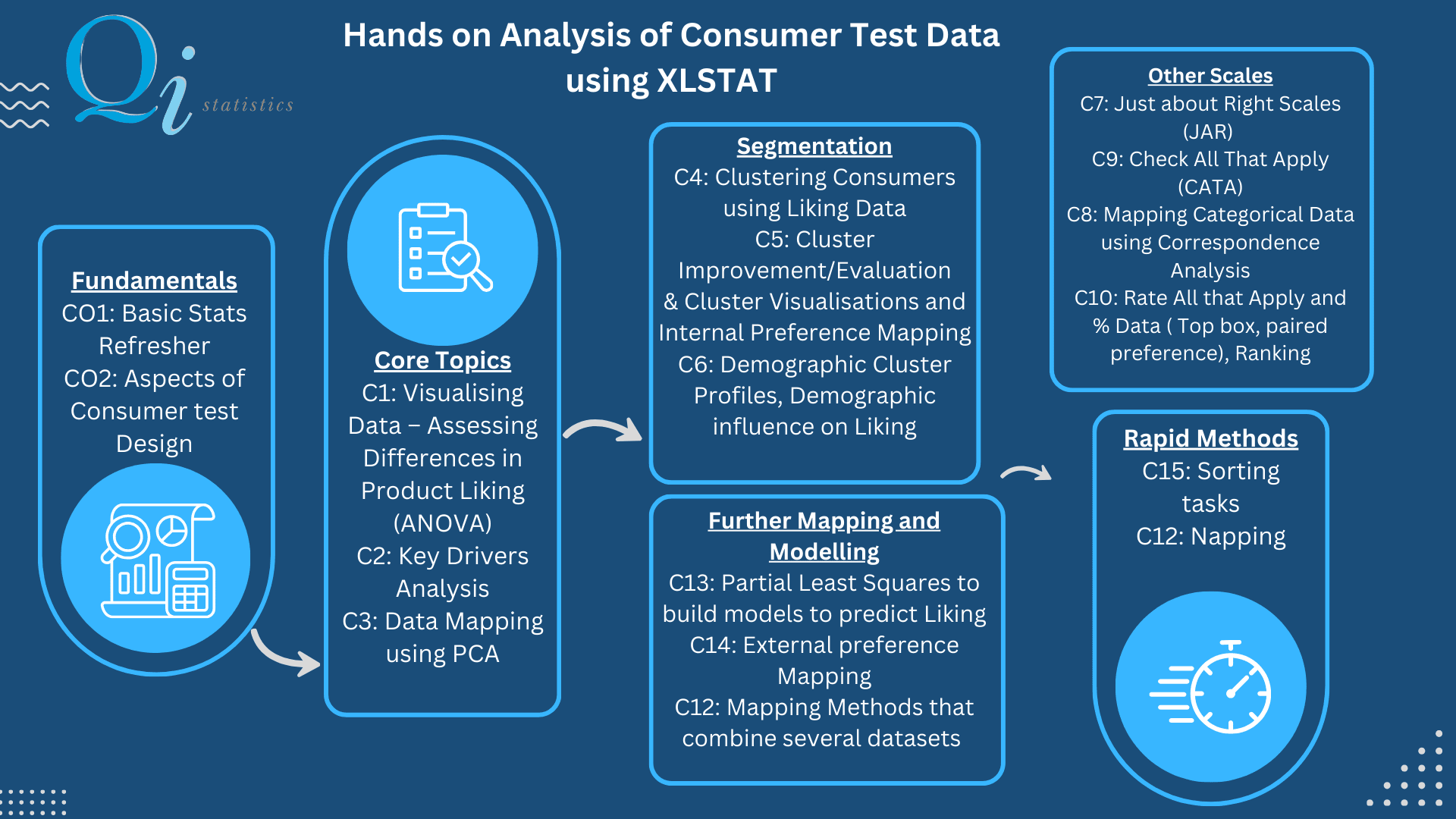 Qi Statistics Course Structure